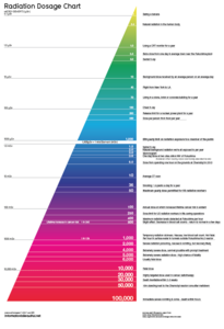 Image of Radiation Dosage Chart