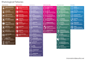 Image of Rhetological Fallacies